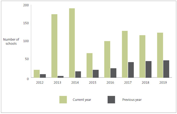 Figure 2 - Number of outstanding audits, as at 30 September, for the years 2012 to 2019. 