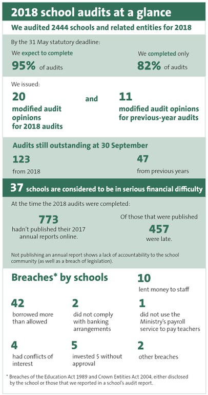 2018 School audits at a glance