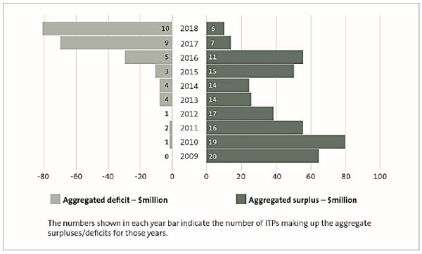 Figure 2 -Aggregated surpluses and deficits, 2009 to 2018. 