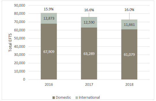 Figure 4 - Equivalent full-time student enrolments (EFTS) at ITPs, 2016 to 2018, including the percentage of international students. 