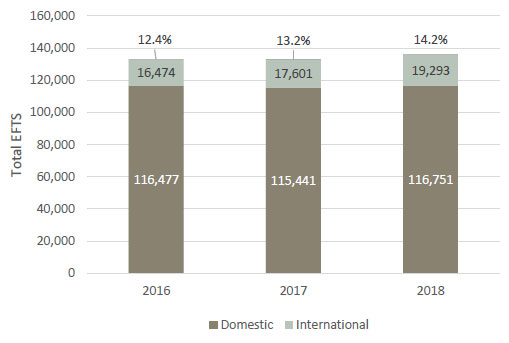 Figure 5 - Equivalent full-time student enrolments (EFTS) at universities, 2016 to 2018, including the percentage of international students. 