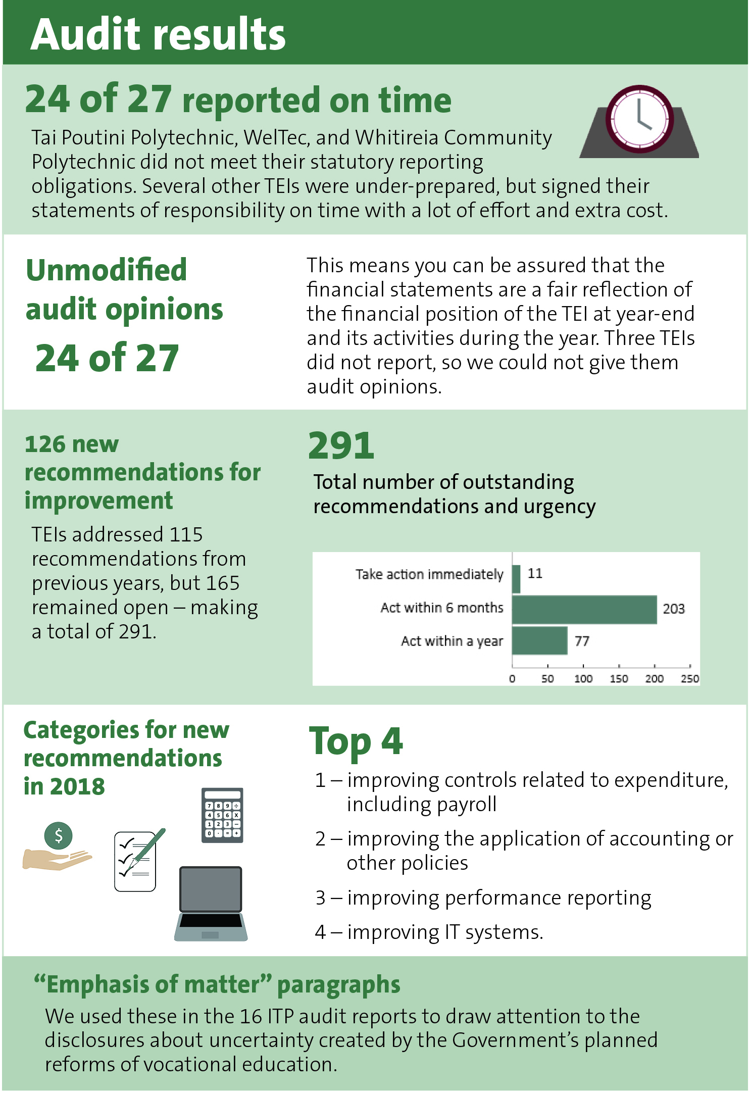TEI audit results