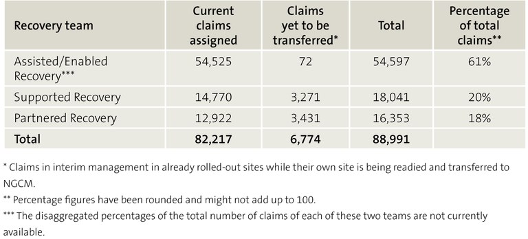 Figure 2 ACC case-managed claims – Claims numbers and allocation percentages by Recovery team, as at 25 August 2020