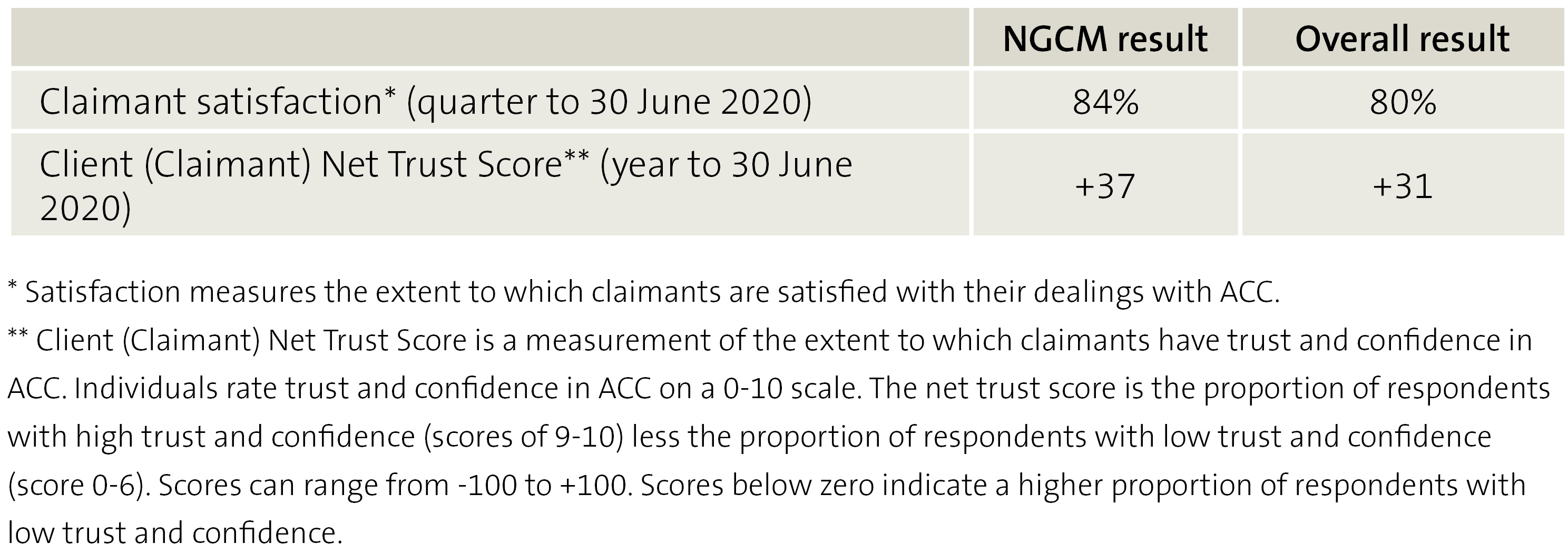 Figure 3 Comparing claimant experience results under NGCM and overall results across all cases