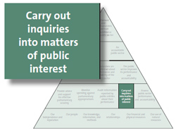 Carry out inquiries into matters of public interest