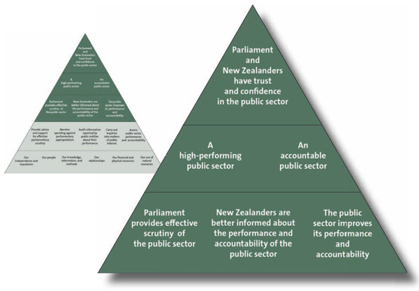 What good looks like: Probity — Audit New Zealand