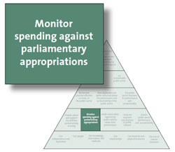 Monitor spending against parliamentary appropriations