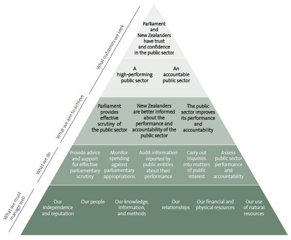 Our performance framework. 