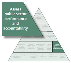 Assess public sector performance and accountability