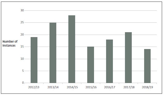 Unappropriated expenditure from 2012/13 to 2018/19