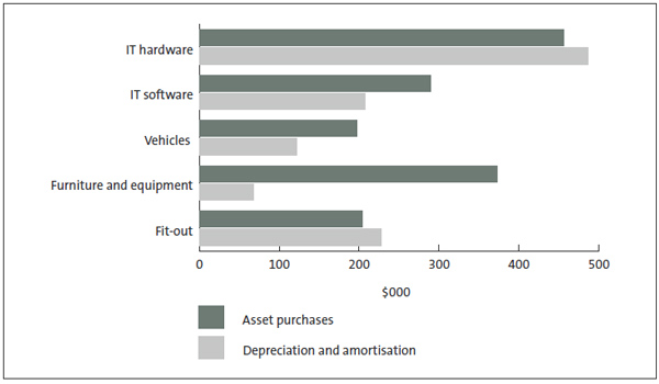 Graph that shows the investment in our assets. 