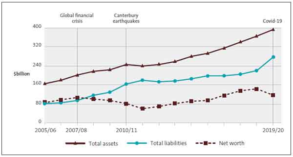 Figure 2 - Total assets, liabilities, and net worth, 2005/06 to 2019/20. 