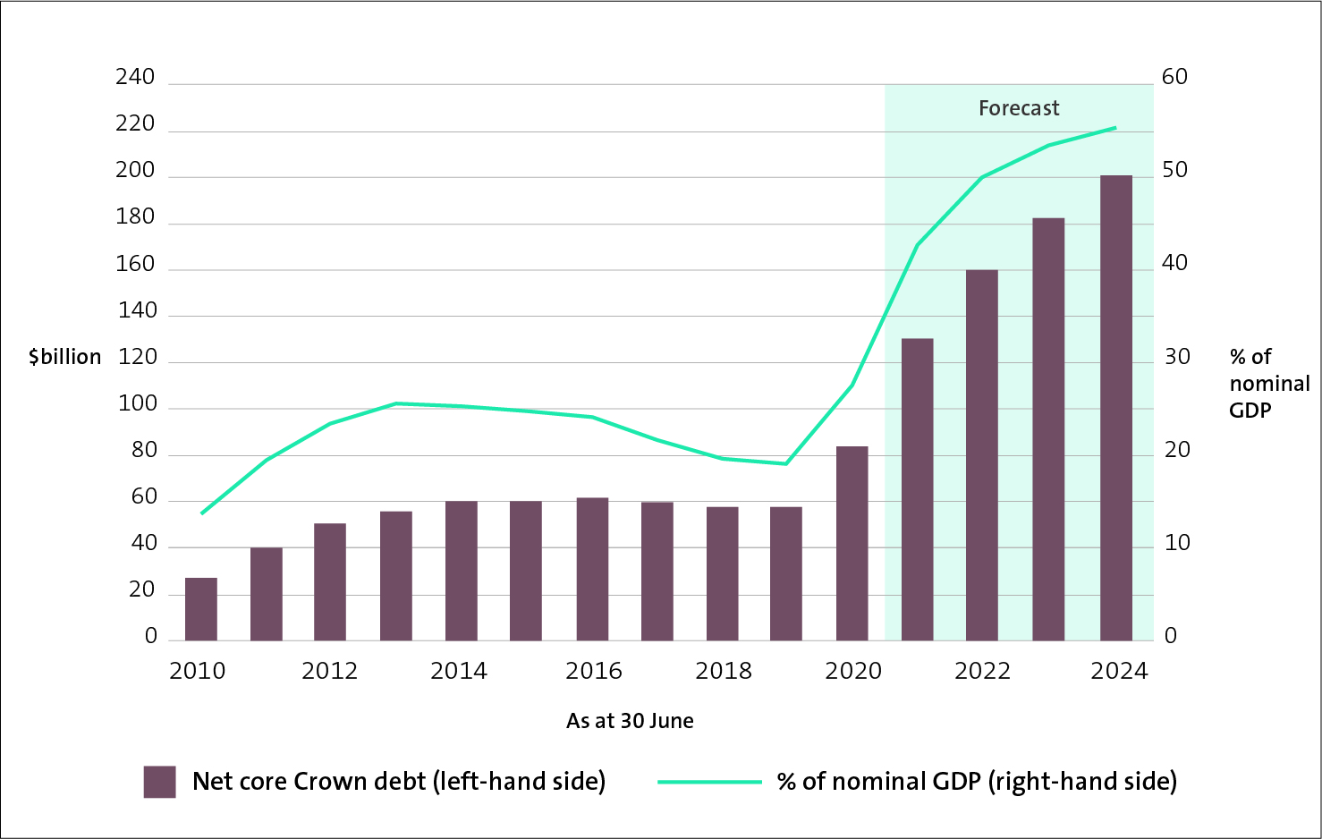 Figure 1 - Net core Crown debt, 2009/10 to 2023/24