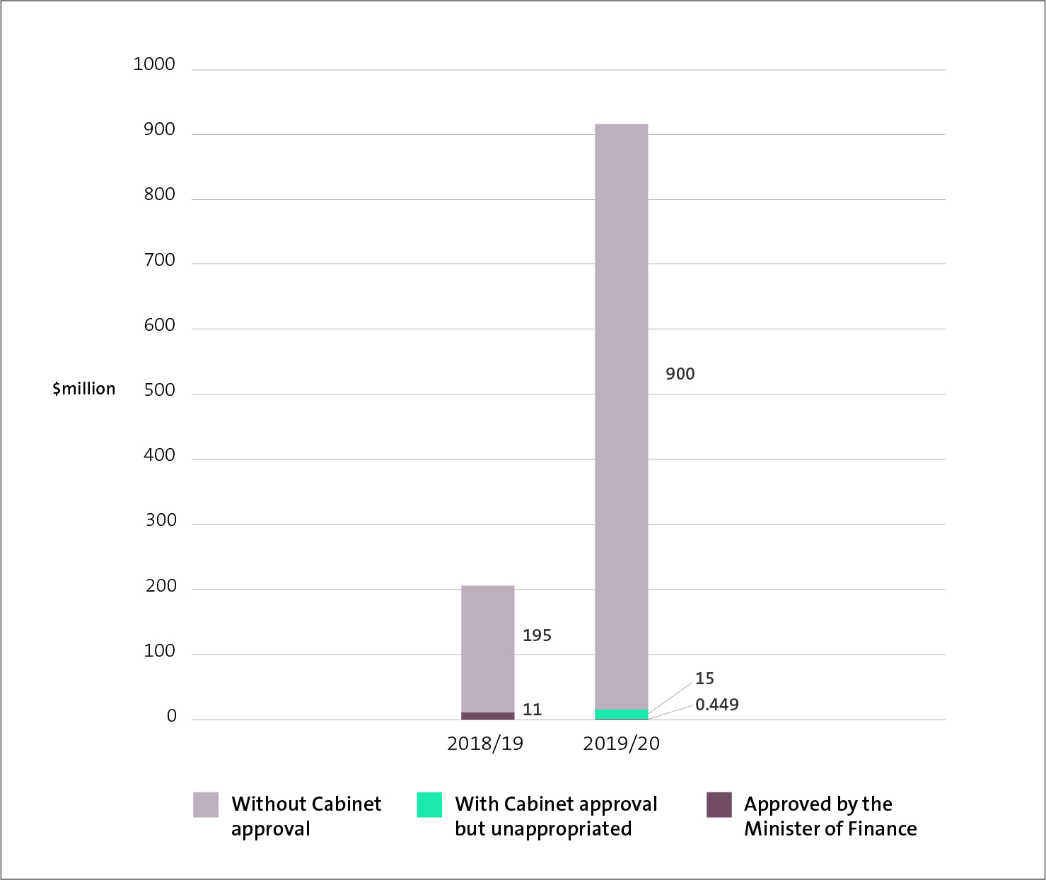 Figure 6 - Amount of unappropriated expenditure incurred without prior Cabinet approval for the year ended 30 June 2020
