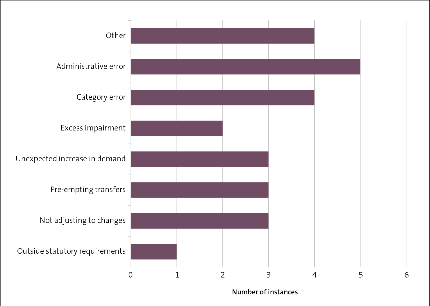 Figure 7 - Reasons for unappropriated expenditure in 2019/20, by number of instances
