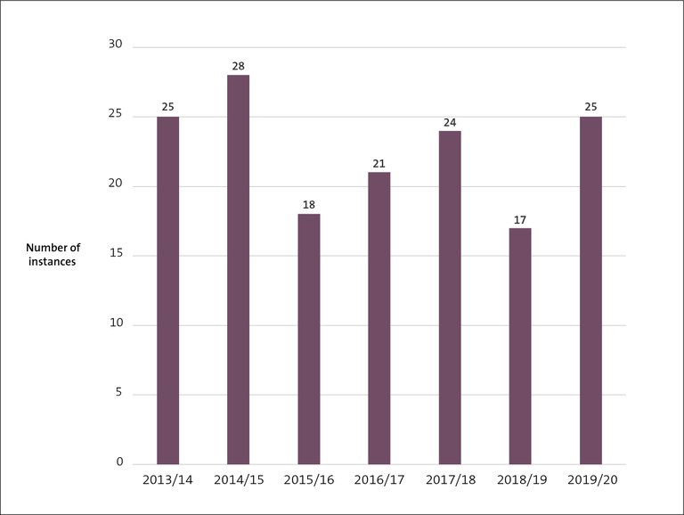 Figure 8 - Number of instances of unappropriated expenditure, from 2013/14 to 2019/20
