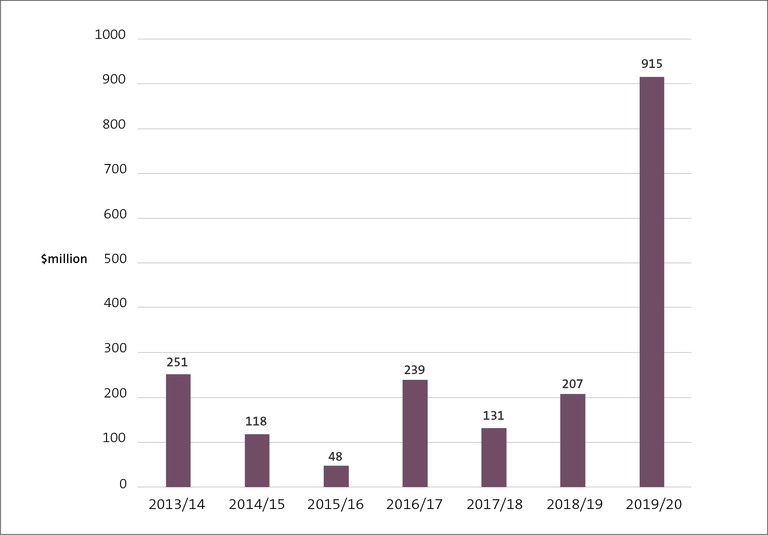 Figure 9 - Amount of unappropriated expenditure, from 2013/14 to 2019/20
