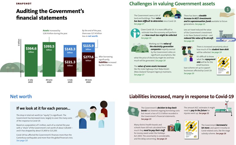 Snapshot of Auditing the Government’s financial statements