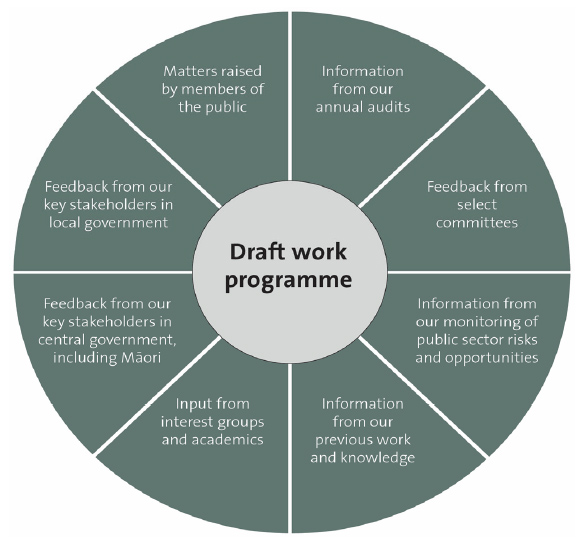 Draft work programme. 