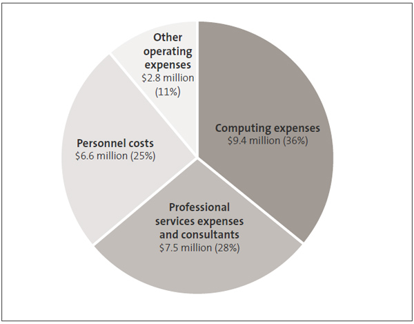 Figure 5 - Compensation costs did not exceed what was appropriated. 
