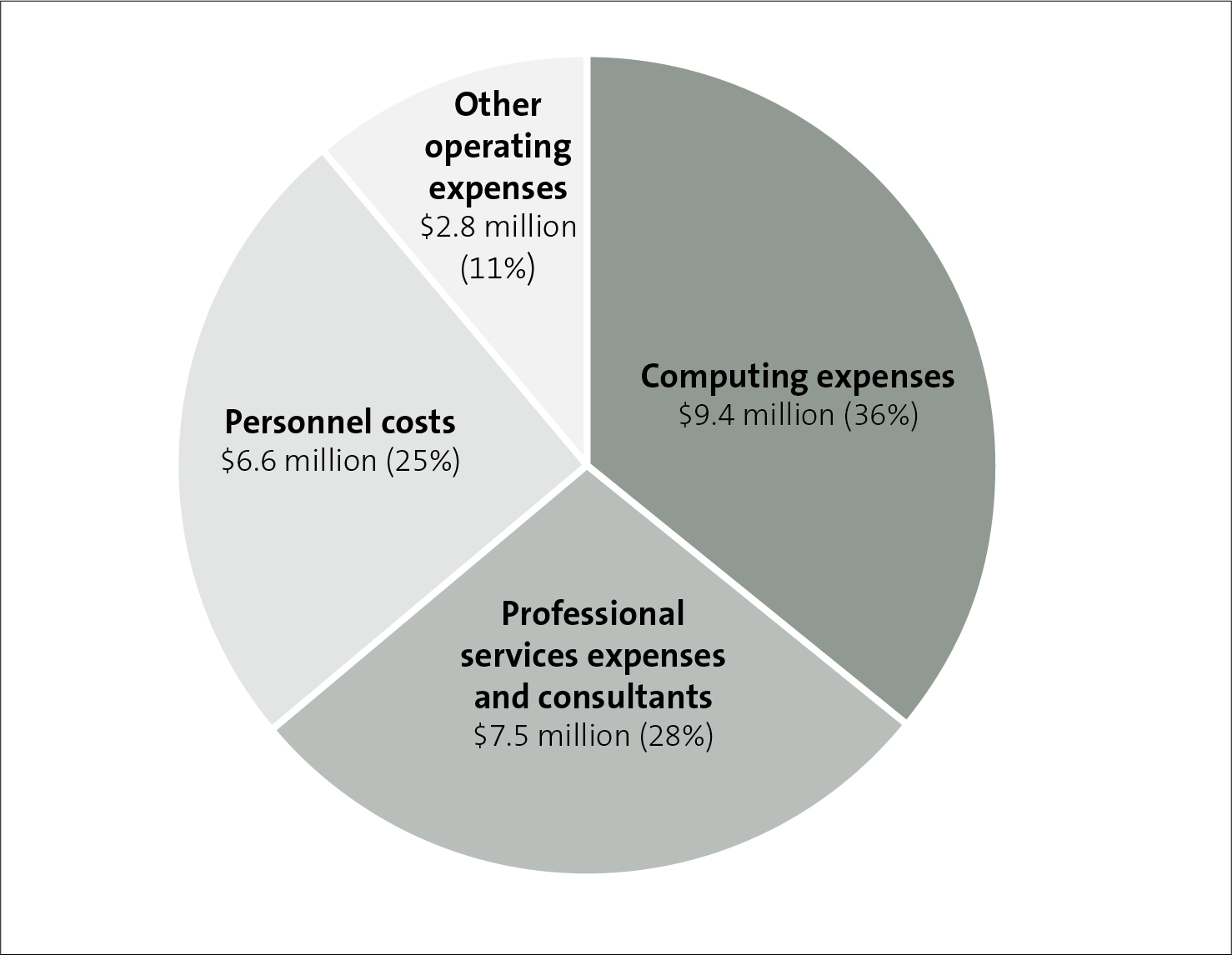 Figure 5 - Administrative costs of the scheme, by category, as at 31 December 2019