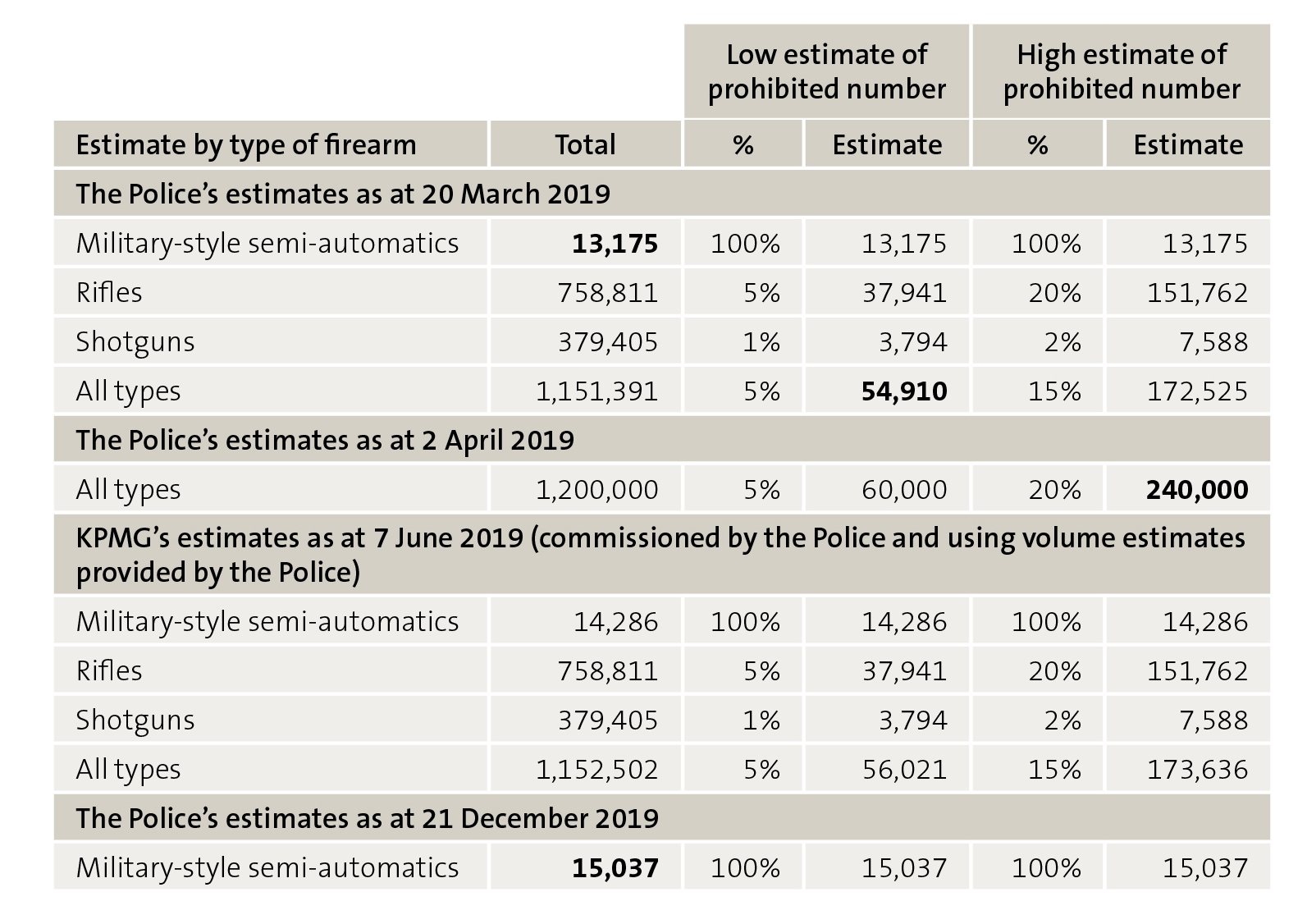 Figure 4 - The Police's estimates of the number of newly prohibited firearms in New Zealand