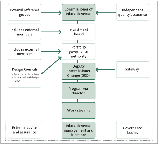 The programme’s governance arrangements, as at 20. 