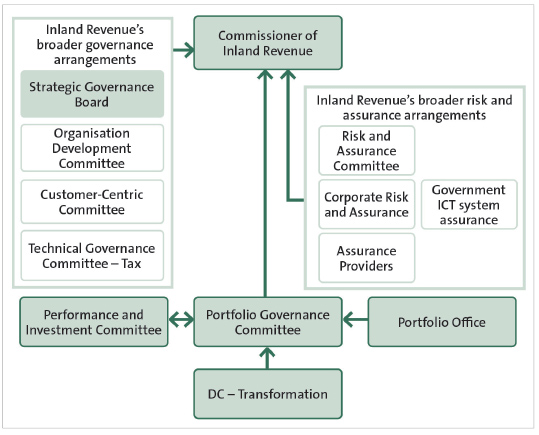 The programme’s governance arrangements, as at 2018. 