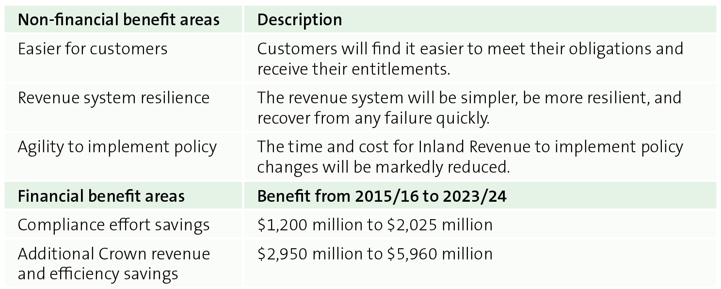 Figure 1 - The programme’s non-financial and financial benefit areas, as described in the 2015 business case