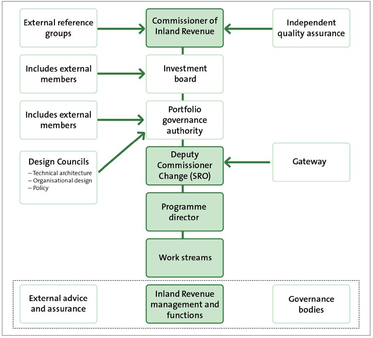 Figure 3 - The programme’s governance arrangements, as at 2015