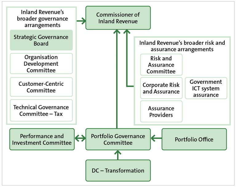 Figure 4 - The programme’s governance arrangements, as at 2018