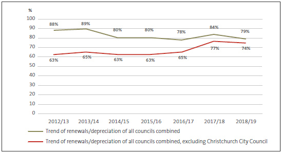Figure 1 - Renewal capital expenditure compared with depreciation for all councils, 2012/13 to 2018/19. 