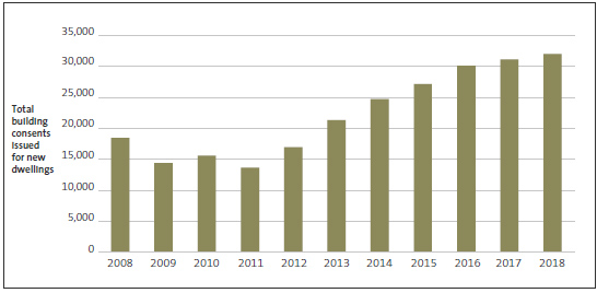 Figure 4 - Total building consents issued for new dwellings, 2008-18. 