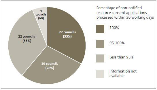 Figure 5 - Non-notified resource consent applications processed by councils within 20 working days in 2018/19. 