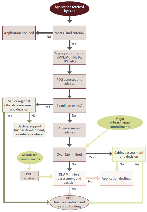 Figure 4 - How the Provincial Development Unit processes applications. 