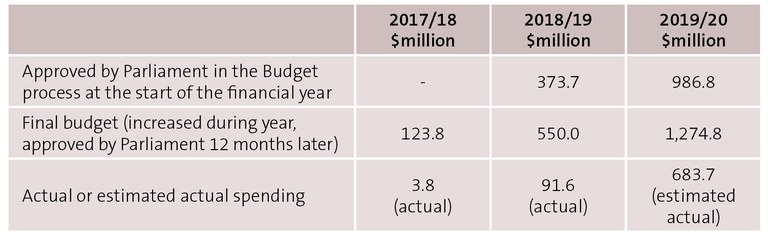 Figure 2 - Regional Economic Development: Provincial Growth Fund MCA