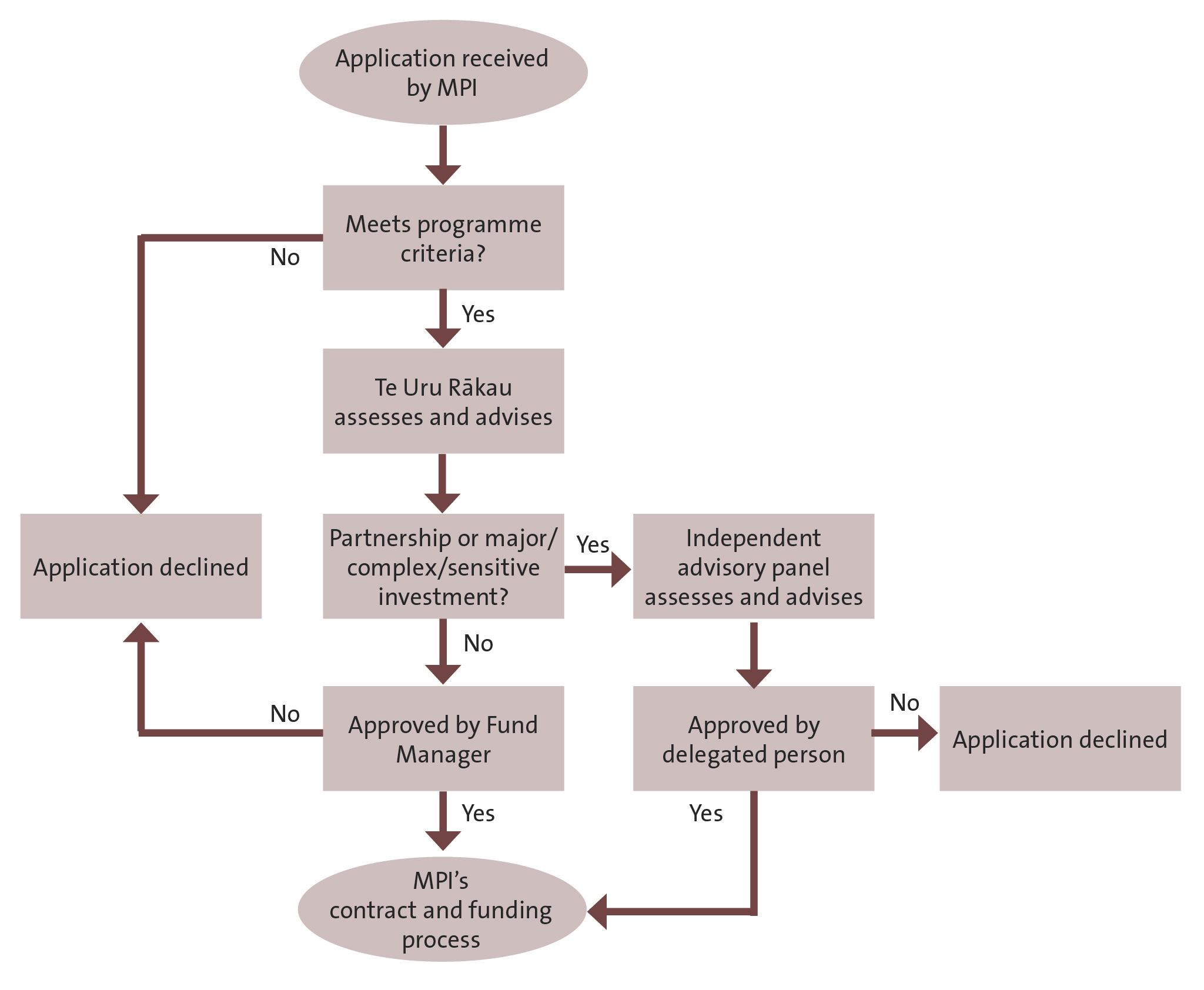 Figure 5 - How the Ministry for Primary Industries processes applications