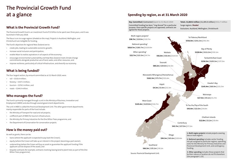 The Provincial Growth Fund at a glance