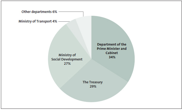 Figure 9 - Proportion of identifiable expenditure related to natural hazards, by government department. 