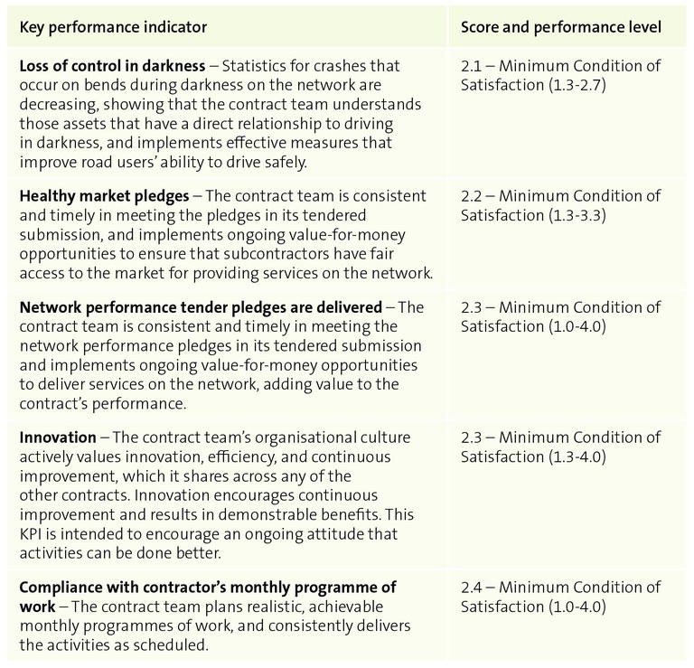 Figure 7 - Lowest five average key performance indicator scores, 2018/19