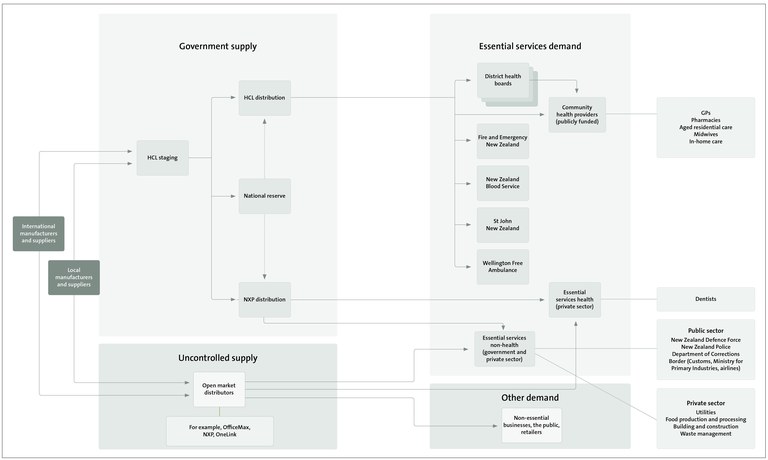 Figure 3 -Distribution process for personal protective equipment, developed during the response to Covid-19. 