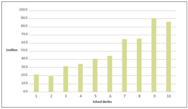 Figure 10. The graph shows the total locally raised funds recorded in school financial statements for each decile. The locally raised funds collected by decile 9 and 10 schools is significantly higher than the other deciles.