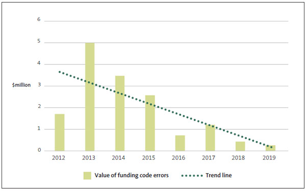 Figure 11. This graph shows the reduction in funding code errors by value recorded from 2012 to 2019. Novopay was introduced in August 2012, which meant that 2013 was the first full year using the system. Since then, both the number and value of errors have decreased. Funding code errors are those where payroll payments have been incorrectly funded by either the board or the school. These result in an amount either owed to, or owed by, the school.