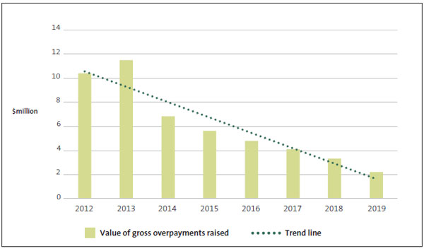 Figure 11. This graph showa the reduction in overpayments by value recorded from 2012 to 2019. Novopay was introduced in August 2012, which meant that 2013 was the first full year using the system. Since then, both the number and value of errors have decreased.