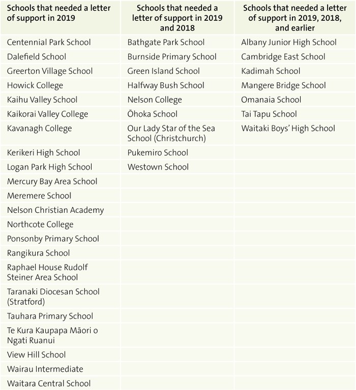Figure 7 - Schools that needed letters of support in 2019 to confirm they were a “going concern”
