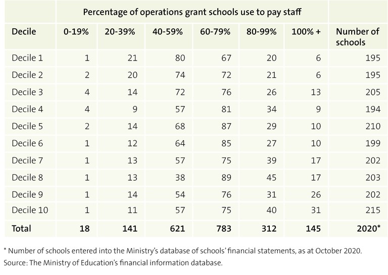 Figure 8 - Payments to board-funded staff as a percentage of the school’s operations grant, by decile