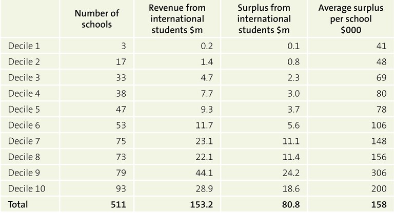 Figure 9 - Revenue and surplus from international students by decile