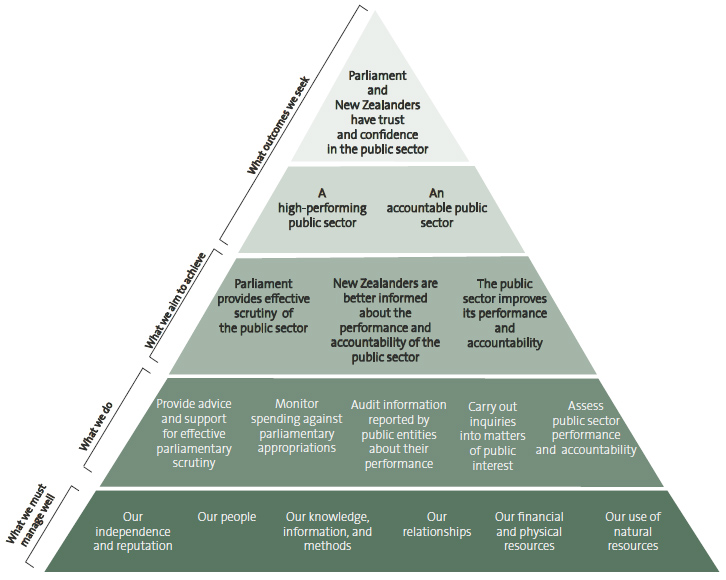 Figure 1 - Our performance framework. 