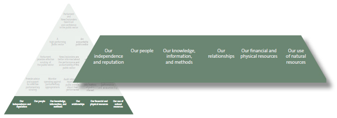 Six key areas in our performance framework. 