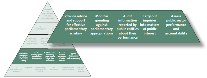 Our activities are listed in the lower middle section of our performance framework. 